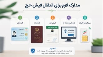 مدارک لازم برای انتقال فیش حج عمره و تمتع، مدارک خریدار و فروشنده