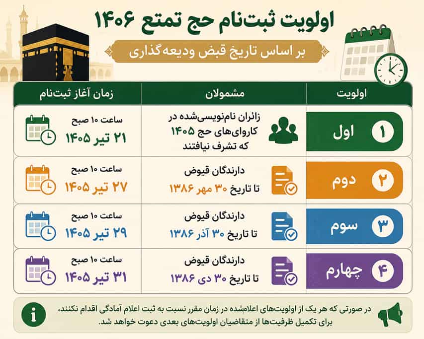 اولویت ثبت‌نام حج تمتع ۱۴۰۶ و جدول زمان‌بندی بر اساس تاریخ قبض
