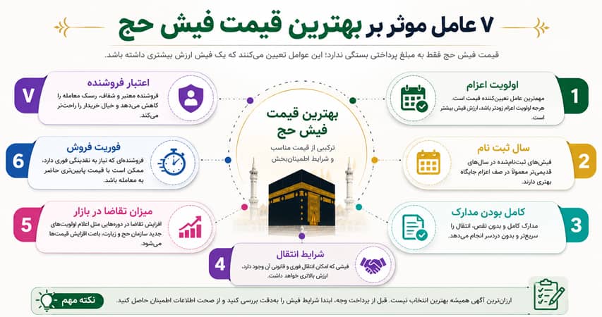 اینفوگرافیک عوامل مؤثر بر بهترین قیمت فیش حج