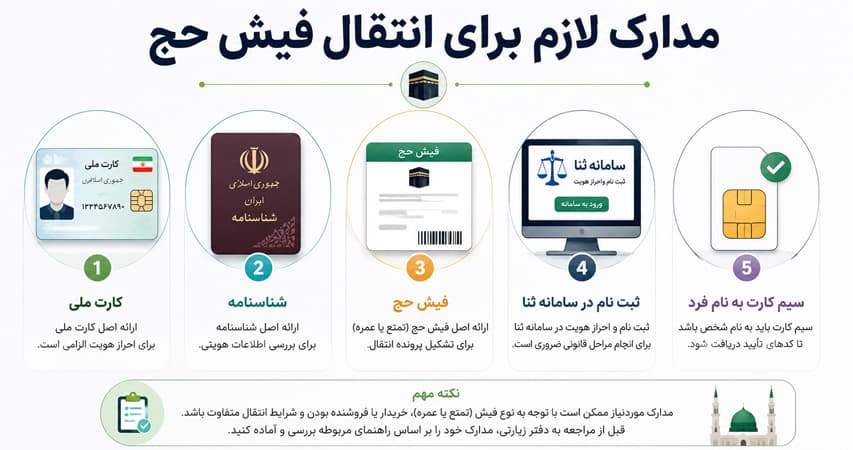 مدارک لازم برای خرید و فروش فیش حج تمتع و عمره